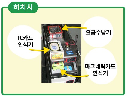 IC카드인식기, 요금수납기, 마그네틱카드인식기