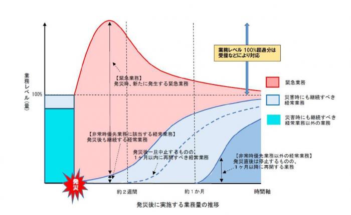 発災後に実施する業務量の推移画像