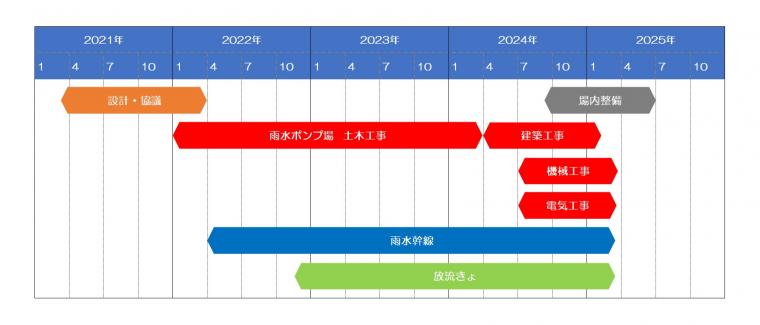 事業工程