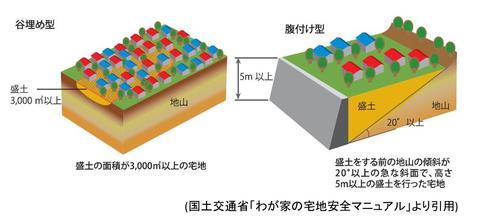 大規模盛土造成地イメージ図