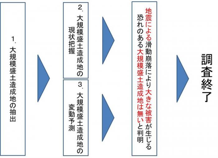 大規模盛土造成地の変動予測調査フロー図