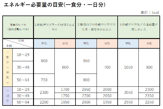 エネルギー必要量の表